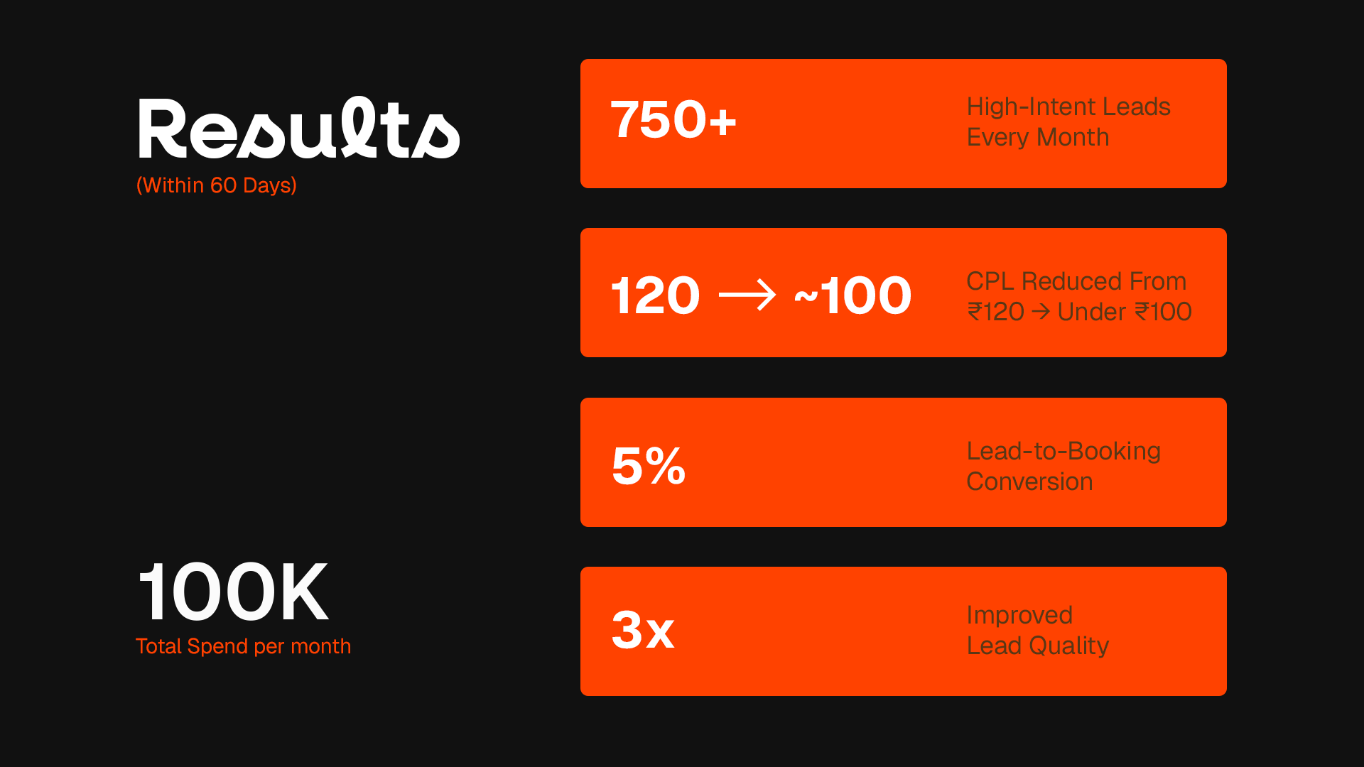 Unbox-Studio-best-performance-marketing-in-delhi-ncr-Results